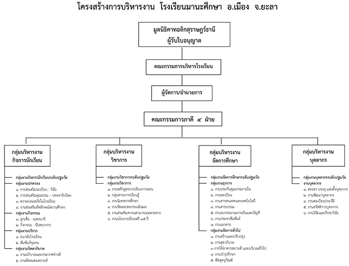 แผนผังคณะกรรมการบริหารสถานศึกษา